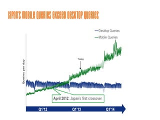 Japan’s Mobile Queries Exceed Desktop Queries

Today

 