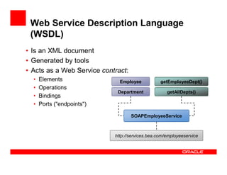Web Service Description Language
 (WSDL)
• Is an XML document
• Generated by tools
• Acts as a Web Service contract:
  •   Elements                Employee           getEmployeeDept()
  •   Operations
                             Department             getAllDepts()
  •   Bindings
  •   Ports ("endpoints")

                                    SOAPEmployeeService



                            http://services.bea.com/employeeservice
 