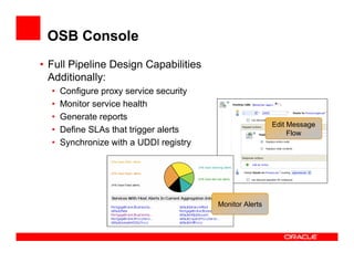 OSB Console
• Full Pipeline Design Capabilities
  Additionally:
  •   Configure proxy service security
  •   Monitor service health
  •   Generate reports
                                                          Edit Message
  •   Define SLAs that trigger alerts                          Flow
  •   Synchronize with a UDDI registry




                                         Monitor Alerts
 