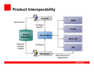 Product Interoperability

                          Console
                                                          BPM
Synchronize
                    Configure
                     Monitor
                                                         Tuxedo


        Service         Service Bus
       Repository
                                                     BPEL PM

   Discover         Configure
    Design
                                                          ODI
   Publish

                        Workspace
                                      Build Services &
                                       Applications
 