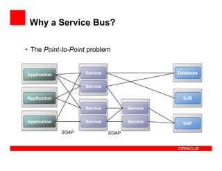 Why a Service Bus?

• The Point-to-Point problem


Application          Service                    Database


                     Service

Application                                       EJB

                     Service          Service


Application          Service          Service     SAP

              SOAP             SOAP
 