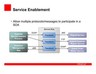 Service Enablement

• Allow multiple protocols/messages to participate in a
  SOA
                          Service Bus
                SOAP                    JMS
   Expense
                          Transform            Payroll Service
Reimbursement
   Process                              FTP
                          Transform            Submit Expense
                                                Report Service
  Inventory
                                        SOAP
 Management     JMS       Transform             Check Order
     App                                       Status Service
 