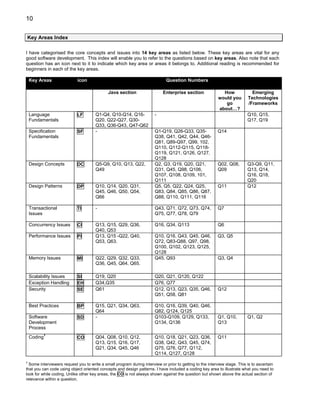 10

Key Areas Index

I have categorised the core concepts and issues into 14 key areas as listed below. These key areas are vital for any
good software development. This index will enable you to refer to the questions based on key areas. Also note that each
question has an icon next to it to indicate which key area or areas it belongs to. Additional reading is recommended for
beginners in each of the key areas.

    Key Areas               icon                                              Question Numbers

                                             Java section                   Enterprise section               How             Emerging
                                                                                                           would you       Technologies
                                                                                                              go           /Frameworks
                                                                                                           about…?
    Language                LF        Q1-Q4, Q10-Q14, Q16-             -                                                   Q10, Q15,
    Fundamentals                      Q20, Q22-Q27, Q30-                                                                   Q17, Q19
                                      Q33, Q36-Q43, Q47-Q62
    Specification           SF        -                                Q1-Q19, Q26-Q33, Q35-              Q14
    Fundamentals                                                       Q38, Q41, Q42, Q44, Q46-
                                                                       Q81, Q89-Q97, Q99, 102,
                                                                       Q110, Q112-Q115, Q118-
                                                                       Q119, Q121, Q126, Q127,
                                                                       Q128
    Design Concepts         DC        Q5-Q9, Q10, Q13, Q22,            Q2, Q3, Q19, Q20, Q21,             Q02, Q08,        Q3-Q9, Q11,
                                      Q49                              Q31, Q45, Q98, Q106,               Q09              Q13, Q14,
                                                                       Q107, Q108, Q109, 101,                              Q16, Q18,
                                                                       Q111                                                Q20
    Design Patterns         DP        Q10, Q14, Q20, Q31,              Q5, Q5, Q22, Q24, Q25,             Q11              Q12
                                      Q45, Q46, Q50, Q54,              Q83, Q84, Q85, Q86, Q87,
                                      Q66                              Q88, Q110, Q111, Q116

    Transactional           TI        -                                Q43, Q71, Q72, Q73, Q74,           Q7
    Issues                                                             Q75, Q77, Q78, Q79

    Concurrency Issues      CI        Q13, Q15, Q29, Q36,              Q16, Q34, Q113                     Q6
                                      Q40, Q53
    Performance Issues      PI        Q13, Q15 -Q22, Q40,              Q10, Q16, Q43, Q45, Q46,           Q3, Q5
                                      Q53, Q63.                        Q72, Q83-Q88, Q97, Q98,
                                                                       Q100, Q102, Q123, Q125,
                                                                       Q128
    Memory Issues           MI        Q22, Q29, Q32, Q33,              Q45, Q93                           Q3, Q4
                                      Q36, Q45, Q64, Q65.

    Scalability Issues      SI        Q19, Q20                         Q20, Q21, Q120, Q122
    Exception Handling      EH        Q34,Q35                          Q76, Q77
    Security                SE        Q61                              Q12, Q13, Q23, Q35, Q46,           Q12
                                                                       Q51, Q58, Q81

    Best Practices          BP        Q15, Q21, Q34, Q63,              Q10, Q16, Q39, Q40, Q46,
                                      Q64                              Q82, Q124, Q125
    Software                SD        -                                Q103-Q109, Q129, Q133,             Q1, Q10,         Q1, Q2
    Development                                                        Q134, Q136                         Q13
    Process
    Coding1                 CO        Q04, Q08, Q10, Q12,              Q10, Q18, Q21, Q23, Q36,           Q11
                                      Q13, Q15, Q16, Q17,              Q38, Q42, Q43, Q45, Q74,
                                      Q21, Q34, Q45, Q46               Q75, Q76, Q77, Q112,
                                                                       Q114, Q127, Q128
1
  Some interviewers request you to write a small program during interview or prior to getting to the interview stage. This is to ascertain
that you can code using object oriented concepts and design patterns. I have included a coding key area to illustrate what you need to
look for while coding. Unlike other key areas, the CO is not always shown against the question but shown above the actual section of
relevance within a question.
 