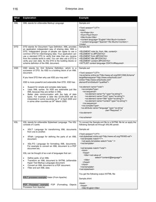 116                                                  Enterprise Java


What   Explanation                                                  Example
is
XML    XML stands for eXtensible Markup Language                    Sample.xml

                                                                    <?xml version="1.0"?>
                                                                    <note>
                                                                     <to>Peter</to>
                                                                     <from>Paul</from>
                                                                     <title>Invite</title>
                                                                     <content language=”English”>Not Much</content>
                                                                     < content language=”Spanish”>No Mucho</content >
                                                                    </note>
DTD    DTD stands for Document Type Definition. XML provides        Sample.dtd
       an application independent way of sharing data. With a
       DTD, independent groups of people can agree to use a         <!ELEMENT note (to, from, title, content)>
       common DTD for interchanging data. Your application can      <!ELEMENT to (#PCDATA)>
       use a standard DTD to verify that data that you receive      <!ELEMENT from (#PCDATA)>
       from the outside world is valid. You can also use a DTD to   <!ELEMENT title (#PCDATA)>
       verify your own data. So the DTD is the building blocks or   <!ELEMENT content (#PCDATA)>
       schema definition of the XML document.                       <!ATTLIST content language CDATA #Required>

XSD    XSD stands for Xml Schema Definition, which is a             Sample.xsd
       successor of DTD. So XSD is a building block of an XML
       document.                                                    <?xml version="1.0"?>
                                                                    <xs:schema xmlns:xs="http://www.w3.org/2001/XMLSchema"
       If you have DTD then why use XSD you may ask?                targetNamespace="http://www.w3schools.com"
                                                                    xmlns="http://www.w3schools.com"
       XSD is more powerful and extensible than DTD. XSD has:       elementFormDefault="qualified">

       •    Support for simple and complex data types.              <xs:element name="note">
       •    Uses XML syntax. So XSD are extensible just like           <xs:complexType>
           XML because they are written in XML.                         <xs:sequence>
       •    Better data communication with the help of data                <xs:element name="to" type="xs:string"/>
           types. For example a date like 03-04-2005 will be               <xs:element name="from" type="xs:string"/>
                                             rd
           interpreted in some countries as 3 of April 2005 and            <xs:element name="title" type="xs:string"/>
                                        th
           in some other countries as 04 March 2005.                       <xs:element name="content" type="xs:string"/>
                                                                        </xs:sequence>
                                                                       </xs:complexType>
                                                                      <xs:attribute name="language" type=”xs:string”
                                                                                                use=”Required” />
                                                                    </xs:element>

                                                                    </xs:schema>

XSL    XSL stands for eXtensible Stylesheet Language. The XSL       To convert the Sample.xml file to a XHTML file let us apply the
       consists of 3 parts:                                         following Sample.xsl through XALAN parser.

       •   XSLT: Language for transforming XML documents            Sample.xsl
           from one to another.
                                                                    <?xml version="1.0"?>
       •   XPath: Language for defining the parts of an XML         <xsl:stylesheet xmlns:xsl="http://www.w3.org/TR/WD-xsl">
           document.                                                 <xsl:template match="/">
                                                                      <xsl:apply-templates select="note " />
       •   XSL-FO: Language for formatting XML documents.            </xsl:template>
           For example to convert an XML document to a PDF
           document etc.                                             <xsl:template match="note">
                                                                      <html>
       XSL can be thought of as a set of languages that can :           <head>
                                                                         <title><xsl:value-of
       •   Define parts of an XML                                                     select="content/@language">
       •   Transform an XML document to XHTML (eXtensible                </title>
           Hyper Text Markup Language) document.                        </head>
       •   Convert an XML document to a PDF document.                 </html>
       •   Filter and sort XML data.                                 </xsl:template>
                                                                    </xsl:stylesheet>

                                                                    You get the following output XHTML file:
       XSLT processor example: Xalan (From Apache)
                                                                    Sample.xhtml

                                                                    <html>
       PDF Processor example:        FOP (Formatting Objects         <head>
       Processor from Apache)                                         <title>English</title>
 