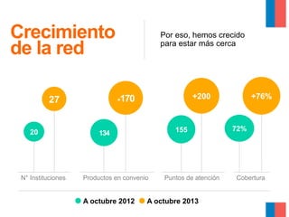 Crecimiento
de la red

N° Instituciones

+200

170

27
20

Por eso, hemos crecido
para estar más cerca

+

155

134

Productos en convenio

A octubre 2012

Puntos de atención

A octubre 2013

+76%

72%

Cobertura

 
