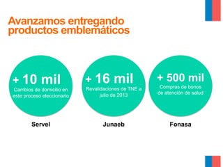 Avanzamos entregando
productos emblemáticos

+ 10

mil

+ 16

mil

$30mill

USD

+ 500 mil

Cambios de domicilio en
este proceso eleccionario

Revalidaciones de TNE a
julio de 2013

Compras de bonos
de atención de salud

Servel

Junaeb

Fonasa

 