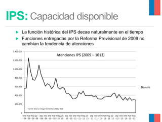 IPS: Capacidad disponible
▶ 
▶ 

La función histórica del IPS decae naturalmente en el tiempo
Funciones entregadas por la Reforma Previsional de 2009 no
cambian la tendencia de atenciones

1.400.000	
  

Atenciones	
  IPS	
  (2009	
  –	
  1013)	
  

1.200.000	
  

1.000.000	
  

800.000	
  

600.000	
  

Solo	
  IPS	
  

400.000	
  

200.000	
  
Fuente:	
  Balance	
  Integral	
  de	
  Ges9on	
  2009	
  y	
  2010	
  

0	
  
ene	
   mar	
  may	
   jul	
  -­‐	
   sep	
   nov	
   ene	
   mar	
  may	
   jul	
  -­‐	
   sep	
   nov	
   ene	
   mar	
  may	
   jul	
  -­‐	
   sep	
   nov	
   ene	
   mar	
  may	
   jul	
  -­‐	
   sep	
   nov	
   ene	
   mar	
  may	
  
-­‐	
  09	
   -­‐	
  09	
   -­‐	
  09	
   09	
   -­‐	
  09	
   -­‐	
  09	
   -­‐	
  10	
   -­‐	
  10	
   -­‐	
  10	
   10	
   -­‐	
  10	
   -­‐	
  10	
   -­‐	
  11	
   -­‐	
  11	
   -­‐	
  11	
   11	
   -­‐	
  11	
   -­‐	
  11	
   -­‐	
  12	
   -­‐	
  12	
   -­‐	
  12	
   12	
   -­‐	
  12	
   -­‐	
  12	
   -­‐	
  13	
   -­‐	
  13	
   -­‐	
  13	
  

 