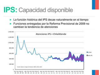 IPS: Capacidad disponible
▶ 
▶ 

La función histórica del IPS decae naturalmente en el tiempo
Funciones entregadas por la Reforma Previsional de 2009 no
cambian la tendencia de atenciones

1.400.000	
  

Atenciones	
  IPS	
  +	
  ChileA9ende	
  

1.200.000	
  

1.000.000	
  

800.000	
  
c/CHA	
  

600.000	
  

Solo	
  IPS	
  
400.000	
  

200.000	
  
Fuente:	
  Balance	
  Integral	
  de	
  Ges9on	
  2009	
  y	
  2010,	
  SACH	
  

0	
  
ene	
   mar	
  may	
   jul	
  -­‐	
   sep	
   nov	
   ene	
   mar	
  may	
   jul	
  -­‐	
   sep	
   nov	
   ene	
   mar	
  may	
   jul	
  -­‐	
   sep	
   nov	
   ene	
   mar	
  may	
   jul	
  -­‐	
   sep	
   nov	
   ene	
   mar	
  may	
  
-­‐	
  09	
   -­‐	
  09	
   -­‐	
  09	
   09	
   -­‐	
  09	
   -­‐	
  09	
   -­‐	
  10	
   -­‐	
  10	
   -­‐	
  10	
   10	
   -­‐	
  10	
   -­‐	
  10	
   -­‐	
  11	
   -­‐	
  11	
   -­‐	
  11	
   11	
   -­‐	
  11	
   -­‐	
  11	
   -­‐	
  12	
   -­‐	
  12	
   -­‐	
  12	
   12	
   -­‐	
  12	
   -­‐	
  12	
   -­‐	
  13	
   -­‐	
  13	
   -­‐	
  13	
  

 