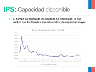 IPS: Capacidad disponible
▶ 

El tiempo de espera de los usuarios ha disminuido, lo que
implica que los trámites son más cortos y la capacidad mayor.
9empos	
  de	
  espera	
  promedio	
  en	
  el	
  9empo	
  
2:09:36	
  
1:55:12	
  
1:40:48	
  
1:26:24	
  
1:12:00	
  
0:57:36	
  
0:43:12	
  
0:28:48	
  
0:14:24	
  
0:00:00	
  
ene	
   mar	
  may	
   jul	
  -­‐	
   sep	
   nov	
   ene	
   mar	
  may	
   jul	
  -­‐	
   sep	
   nov	
   ene	
   mar	
  may	
   jul	
  -­‐	
   sep	
   nov	
   ene	
   mar	
  may	
   jul	
  -­‐	
   sep	
   nov	
   ene	
   mar	
  may	
   jul	
  -­‐	
  
-­‐	
  09	
   -­‐	
  09	
   -­‐	
  09	
   09	
   -­‐	
  09	
   -­‐	
  09	
   -­‐	
  10	
   -­‐	
  10	
   -­‐	
  10	
   10	
   -­‐	
  10	
   -­‐	
  10	
   -­‐	
  11	
   -­‐	
  11	
   -­‐	
  11	
   11	
   -­‐	
  11	
   -­‐	
  11	
   -­‐	
  12	
   -­‐	
  12	
   -­‐	
  12	
   12	
   -­‐	
  12	
   -­‐	
  12	
   -­‐	
  13	
   -­‐	
  13	
   -­‐	
  13	
   13	
  
Tiempo	
  de	
  Espera	
  Promedio	
  

 
