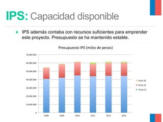 IPS: Capacidad disponible
▶ 

IPS además contaba con recursos suficientes para emprender
este proyecto. Presupuesto se ha mantenido estable.
Presupuesto	
  IPS	
  (miles	
  de	
  pesos)	
  
70.000.000	
  
60.000.000	
  
50.000.000	
  
40.000.000	
  

Titulo	
  29	
  
Titulo	
  22	
  

30.000.000	
  

	
  Titulo	
  21	
  

20.000.000	
  
10.000.000	
  
0	
  
2008	
  

2009	
  

2010	
  

2011	
  

2012	
  

2013	
  

 