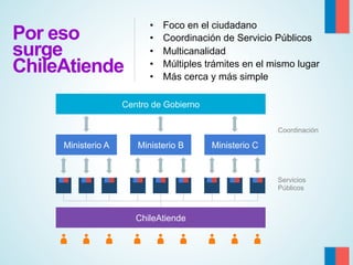 Por eso
surge
ChileAtiende

• 
• 
• 
• 
• 

Foco en el ciudadano
Coordinación de Servicio Públicos
Multicanalidad
Múltiples trámites en el mismo lugar
Más cerca y más simple

Centro de Gobierno
Coordinación

Ministerio A

Ministerio B

Ministerio C

Servicios
Públicos

ChileAtiende

 