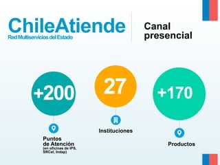 ChileAtiende

Canal
presencial

27

+170

Red Multiservicios del Estado

+200

Instituciones
Puntos
de Atención

(en oficinas de IPS,
SRCeI, Indap)

Productos

 