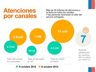 Atenciones
por canales

Más de 30 millones de atenciones a
la fecha en todos los canales.
Y las personas reconocen el valor del
servicio entregado.

11 mill
5.5mill

1 mill

4.7mill

4.3 mill
781 mil

Total atenciones
en sucursales

Total de llamadas
al 101

A octubre 2012

Total de visitas
al Portal

A octubre 2013

7
Nivel de
satisfacción
de usuarios.
89% lo califica
con nota 6 o 7

 