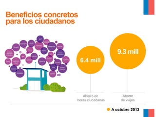 Beneficios concretos
para los ciudadanos

9.3 mill
6.4 mill

Ahorro en
horas ciudadanas

Ahorro
de viajes

A octubre 2013

 