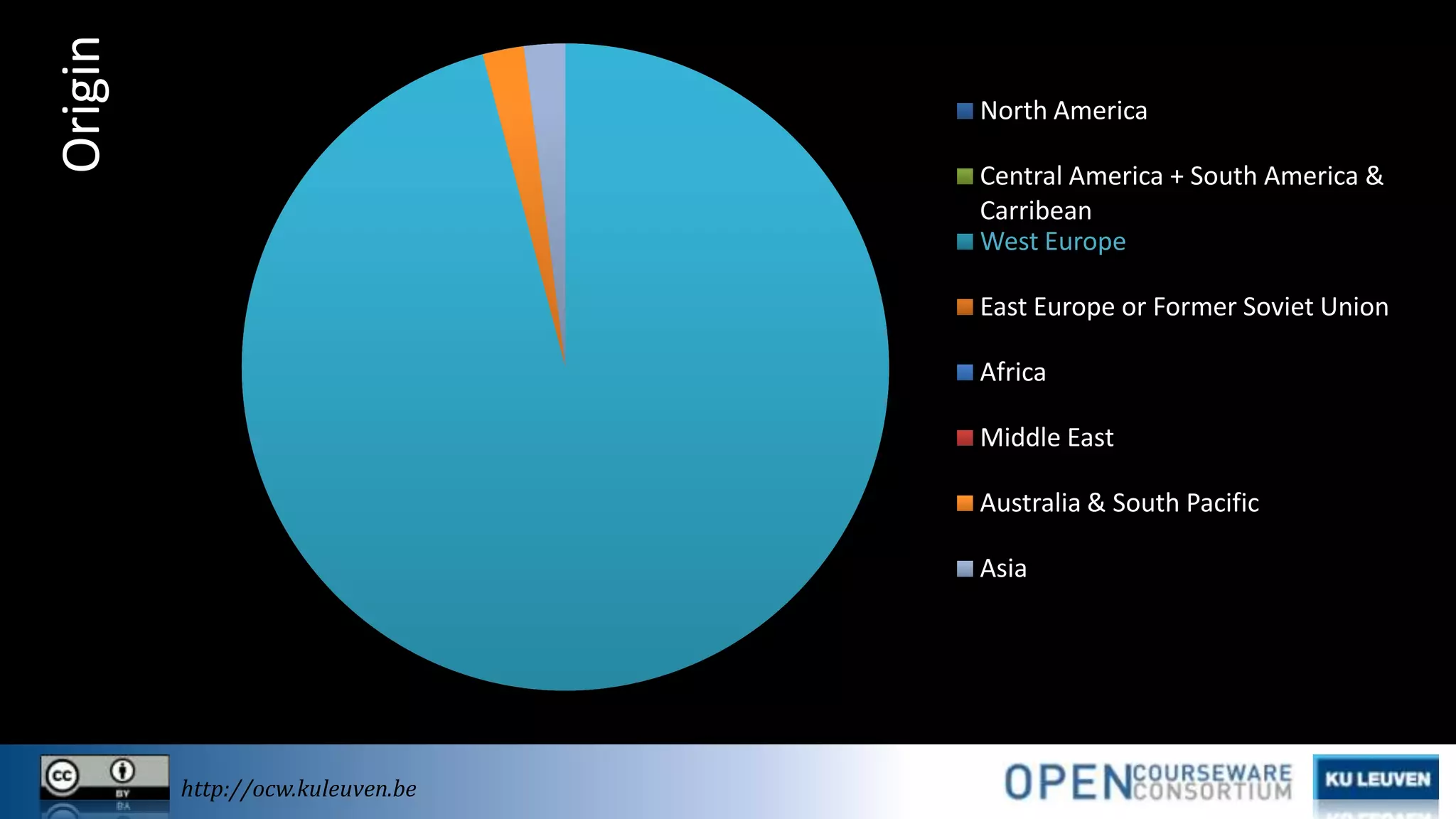 Origin

North America

Central America + South America &
Carribean
West Europe
East Europe or Former Soviet Union
Africa
Middle East
Australia & South Pacific
Asia

http://ocw.kuleuven.be

 