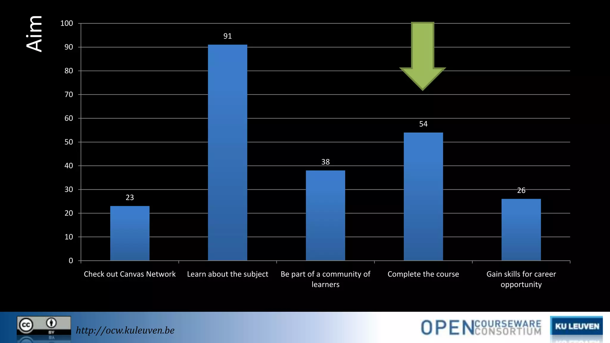 Aim

100
91
90
80
70
60

54

50
38

40
30

26

23

20
10
0
Check out Canvas Network

http://ocw.kuleuven.be

Learn about the subject

Be part of a community of
learners

Complete the course

Gain skills for career
opportunity

 