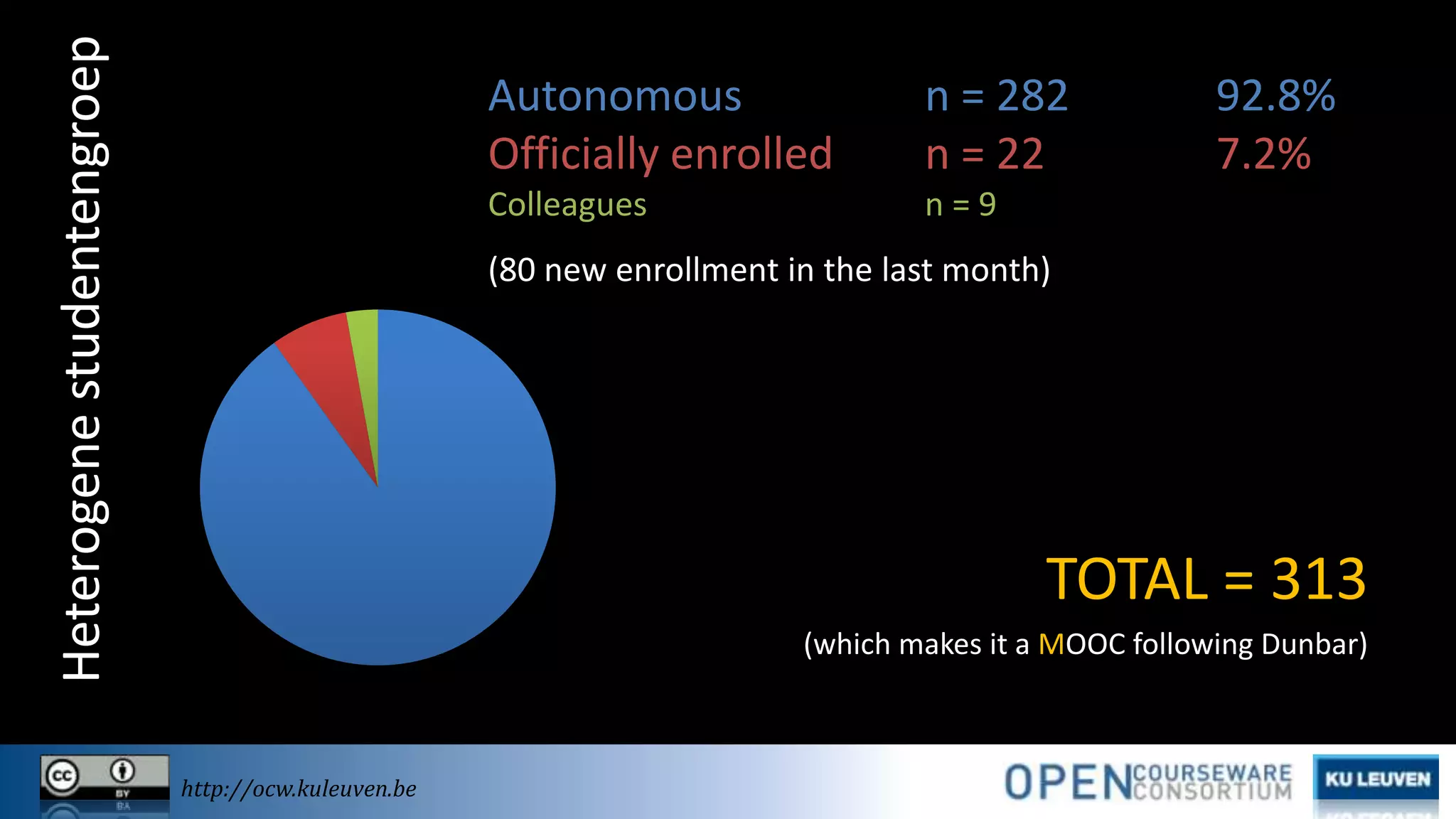 Heterogene studentengroep

Autonomous
Officially enrolled

n = 282
n = 22

Colleagues

92.8%
7.2%

n=9

(80 new enrollment in the last month)

TOTAL = 313
(which makes it a MOOC following Dunbar)

http://ocw.kuleuven.be

 