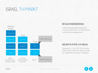ISRAEL TV-MARKT
BOULEVARDISIERUNG
Öffentlichrechtlich

Unterhaltungsprogramme gewinnen
Zuschauer auf Kosten von Nachrichtenund Informationsprogrammen.

Channal 23

Privat
Channel 33

1 Million Abonnenten

i24 News

Privat
Channel 99

Channel 1
ISRAEL
BROADCASTING
AUTHORTIY (IBA)

ISRAEL

Channel 2

Channel 10
SECOND
BROADCASTING
AUTHORITY

NEUER PLAYER i24 NEWS

HOT

Sendet seit 17 Juli 2013. Der Franzose
Patrick Drahi möchte mit diesem Sender
ein “israelisches Al-Jazeera” aufbauen.

YES

PAY-TV

400.00 Abonnenten

SLIDESHARE.NET/DANIELSCHECK

 