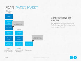 ISRAEL RADIO-MARKT
Öffentlichrechtlich
88FM

Reshet
Aleph

SONDERSTELLUNG DES
MILITÄRS
Wöchentliche
Reichweite: 28,5%

Die Nachrichtenredaktion ist durch die
Verflechtungen des Militärs mit der Politik
meist sehr gut informiert.

Reshet Bet

Privat
Reshet
Gimel

2 KurzwellenSender

Reshet
Dalet

6 FMSender

Reshet
Kilitat Aliya

23 AMSender

ISRAEL
BROADCASTING
AUTHORTIY (IBA)

ISRAEL

SECOND
BROADCASTING
AUTHORITY

Wöchentliche
Reichweite: 27,9%

Galei Zahal

Militärsender

SLIDESHARE.NET/DANIELSCHECK

 