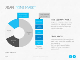 ISRAEL PRINT-MARKT
Deutsch, Englisch,
Jiddisch jeweils 1.

Größte Leserschaft
an Werktagen

KRISE DES PRINT-MARKTS
Israel Hajom
Yediot
Achronot

Russisch
4

Hebräisch
11

Haaretz

Maariv

Arabisch
4

Jerusalem
Post

Zeitungen
nach Auflage
Quelle: Gentile (2013)

ISRAEL

Der Konsum von Printprodukten nimmt
langsam ab. Die Zeitungen in Israel
versuchen ihr Geschäft deshalb ins
Internet zu verlagern.

SLIDESHARE.NET/DANIELSCHECK

ISRAEL HAJOM
Der Markteintritt der Gratiszeitung ‘Israel
Hajom’ 2007, heizte den Preiskampf der
Werbepreise an.
Die Nähe des Finanziers Sheldon
Adelson zu Premier Netanjahu ist
problematisch.

 