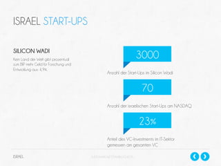 ISRAEL START-UPS
SILICON WADI
Kein Land der Welt gibt prozentual
zum BIP mehr Geld für Forschung und
Entwicklung aus: 4,9%.

3000
Anzahl der Start-Ups im Silicon Wadi

70
Anzahl der israelischen Start-Ups am NASDAQ

23%
Anteil des VC-Investments im IT-Sektor
gemessen am gesamten VC
ISRAEL

SLIDESHARE.NET/DANIELSCHECK

 