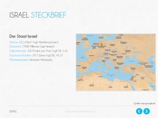 ISRAEL STECKBRIEF
Der Staat Israel
Fläche: 22.145km 2 (vgl. Niedersachsen)
Einwohner: 7,908 Millionen (vgl. Hessen)
Geburtenrate: 3,0 Kinder pro Frau (vgl: DE 1,4)
Durchschnittsalter: 29,7 Jahre (vgl DE: 45,7)
Ministerpräsident: Benjamin Netanjahu

Quelle: maps.google,de

ISRAEL

SLIDESHARE.NET/DANIELSCHECK

 