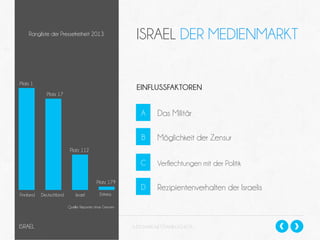 Rangliste der Pressefreiheit 2013

Platz 1

ISRAEL DER MEDIENMARKT

EINFLUSSFAKTOREN
Platz 17

A

Das Militär

B

Möglichkeit der Zensur

C

Verflechtungen mit der Politik

D

Rezipientenverhalten der Israelis

Platz 112

Platz 179
Finnland

Deutschland

Israel

Eritrea

Quelle: Reporter ohne Grenzen

ISRAEL

SLIDESHARE.NET/DANIELSCHECK

 