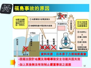 福島事故的原因

資料來源：日本原子力規制委員會
•因超出設計地震及海嘯導致安全功能共因失效
•加上其後無法有效制止嚴重事故之進展

12

 