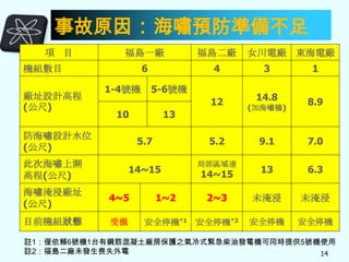 事故原因：海嘯預防準備不足
項 目

福島一廠

福島二廠

6

4

3

1

12

14.8

8.9

機組數目
廠址設計高程
(公尺)

1-4號機

5-6號機

10

防海嘯設計水位
(公尺)

13

女川電廠 東海電廠

(加海嘯牆)

5.7

9.1

7.0

14~15

此次海嘯上溯
高程(公尺)

5.2
局部區域達

14~15

13

6.3

2~3

未淹浸

未淹浸

安全停機

安全停機

海嘯淹浸廠址
(公尺)

4~5

目前機組狀態

受損

1~2

安全停機*1 安全停機*2

註1：僅依賴6號機1台有鋼筋混凝土廠房保護之氣冷式緊急柴油發電機可同時提供5號機使用
註2：福島二廠未發生喪失外電
14

 