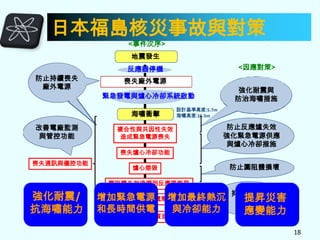 日本福島核災事故與對策
<事件次序>
地震發生
<因應對策>

反應器停機
防止持續喪失
廠外電源

喪失廠外電源

強化耐震與
防治海嘯措施

緊急發電與爐心冷卻系統啟動
海嘯衝擊
改善電廠監測
與管控功能

設計基準高度:5.7m
海嘯高度:15.5m

複合性與共因性失效
造成緊急電源喪失
喪失爐心冷卻功能

喪失通訊與儀控功能

防止反應爐失效
強化緊急電源供應
與爐心冷卻措施

爐心熔毀

防止圍阻體損壞

圍阻體失效滲漏到反應器廠房

強化耐震/
抗海嘯能力

增加緊急電源 增加最終熱沉
反應器廠房氫爆
和長時間供電
與冷卻能力
大量釋出放射性物質到環境中

抑制放射性
提昇災害
物質擴散

應變能力
18

 