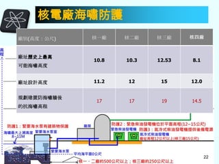 核電廠海嘯防護
廠別(高度：公尺)
廠址歷史上最高

核一廠

核二廠

核三廠

核四廠

10.8

10.3

12.53

8.1

11.2

12

15

12.0

17

17

19

14.5

可能海嘯高度
廠址設計高度
規劃建置防海嘯牆後
的抗海嘯高程

22
22

 