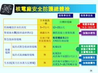 核電廠安全防護總體檢
福島事故前
日本福島
一廠

台灣核電廠

防海嘯設計水位高度

5~7公尺

12~15公尺

緊要海水泵(提供最終熱沉)

裸露在外

鋼筋混凝土建築保護

緊急柴油發電機

無

配備1部

氣冷式氣渦輪發電機

無

配備2部
高於海平面22公尺以上

無

高於海平面50公尺以上
設置3.7~10.7萬噸容量

生水池(重力注水進入反應爐)

增置海嘯牆
14.5~19公尺

加強水密性

在地下層 每部機組各2部
容易被淹沒 共4部在地面層

氣冷式緊急柴油發電機
後備
電源

福島事故後

增加後備電源
移動式電源車
及蓄電池能力
加強耐震性
加強耐震性
26

 