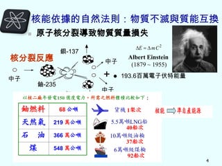 以核二廠年發電150 億度電力，所需之燃

鈾燃料 68 公噸
核能依據的自然法則：物質不滅與質能互換


原子核分裂導致物質質量損失
天然氣 219 萬公噸
鋇-137

核分裂反應
中子

中子

+

鈾-235

氪-96

mC2

E

石 油

366 萬公噸

煤

548 萬公噸

Albert Einstein
(1879 ~ 1955)

193.6百萬電子伏特能量

中子

以核二廠年發電150 億度電力，所需之燃料體積比較如下：
每次運送九個貨櫃之核燃料儲存廠內，即
每次運送九個貨櫃之核燃料儲存廠內，即

鈾燃料

68 公噸

貨機 1架次

天然氣

219 萬公噸

石

366 萬公噸

5.5萬噸LNG船
40船次
10萬噸級油輪
37船次
6萬噸級煤輪
92船次

油
煤

548 萬公噸

核能

準自產能源

4

 
