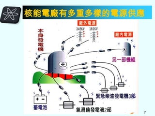 核能電廠有多重多樣的電源供應

7

 
