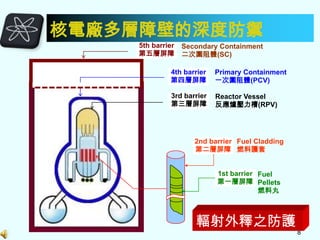 核電廠多層障壁的深度防禦
5th barrier Secondary Containment
第五層屏障 二次圍阻體(SC)
4th barrier
第四層屏障

Primary Containment
一次圍阻體(PCV)

3rd barrier
第三層屏障

Reactor Vessel
反應爐壓力槽(RPV)

2nd barrier Fuel Cladding
第二層屏障 燃料護套
1st barrier Fuel
第一層屏障 Pellets
燃料丸

輻射外釋之防護

8

 