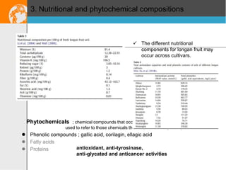 3. Nutritional and phytochemical compositions

 The different nutritional
components for longan fruit may
occur across cultivars.






Sugars
Malic and tartaric acids
Other organic acids
Amino acids
Volatile compounds

Phytochemicals

; chemical compounds that occur naturally in plants. The term is generally
used to refer to those chemicals that may have biological significance.

 Phenolic compounds ; gallic acid, corilagin, ellagic acid
 Fatty acids
antioxidant, anti-tyrosinase,
 Proteins
anti-glycated and anticancer activities

 