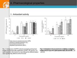 4. Pharmacological properties

1. Antioxidant activity

High pressure-assisted extraction (HPE)
Ultrasonic-assisted extraction (UL)
Conventional extraction (C)
Butylated hydroxtoluene (BHT)

Fig. 1. Comparison of DPPH radical scavenging activity from
longan fruit pericarp after application of HPE, UE and CE. For
each treatment, the means in a row followed by different letters
were significantly different at the 5% level

Fig. 3. Comparison of lipid peroxidation inhibitory activity from
Fig. 2. Comparison of superoxide anion radical scavenging
longan fruit pericarp after pericarp after application of HPE, UE
activity from longan fruit application of HPE, UE and CE.
and CE.

 