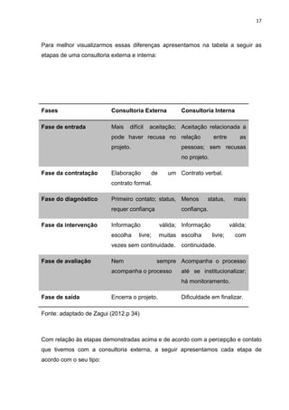 17
Para melhor visualizarmos essas diferenças apresentamos na tabela a seguir as
etapas de uma consultoria externa e interna:
Fases Consultoria Externa Consultoria Interna
Fase de entrada Mais difícil aceitação;
pode haver recusa no
projeto.
Aceitação relacionada a
relação entre as
pessoas; sem recusas
no projeto.
Fase da contratação Elaboração de um
contrato formal.
Contrato verbal.
Fase do diagnóstico Primeiro contato; status,
requer confiança
Menos status, mais
confiança.
Fase da intervenção Informação válida;
escolha livre; muitas
vezes sem continuidade.
Informação válida;
escolha livre; com
continuidade.
Fase de avaliação Nem sempre
acompanha o processo
Acompanha o processo
até se institucionalizar;
há monitoramento.
Fase de saída Encerra o projeto. Dificuldade em finalizar.
Fonte: adaptado de Zagui (2012.p 34)
Com relação às etapas demonstradas acima e de acordo com a percepção e contato
que tivemos com a consultoria externa, a seguir apresentamos cada etapa de
acordo com o seu tipo:
 
