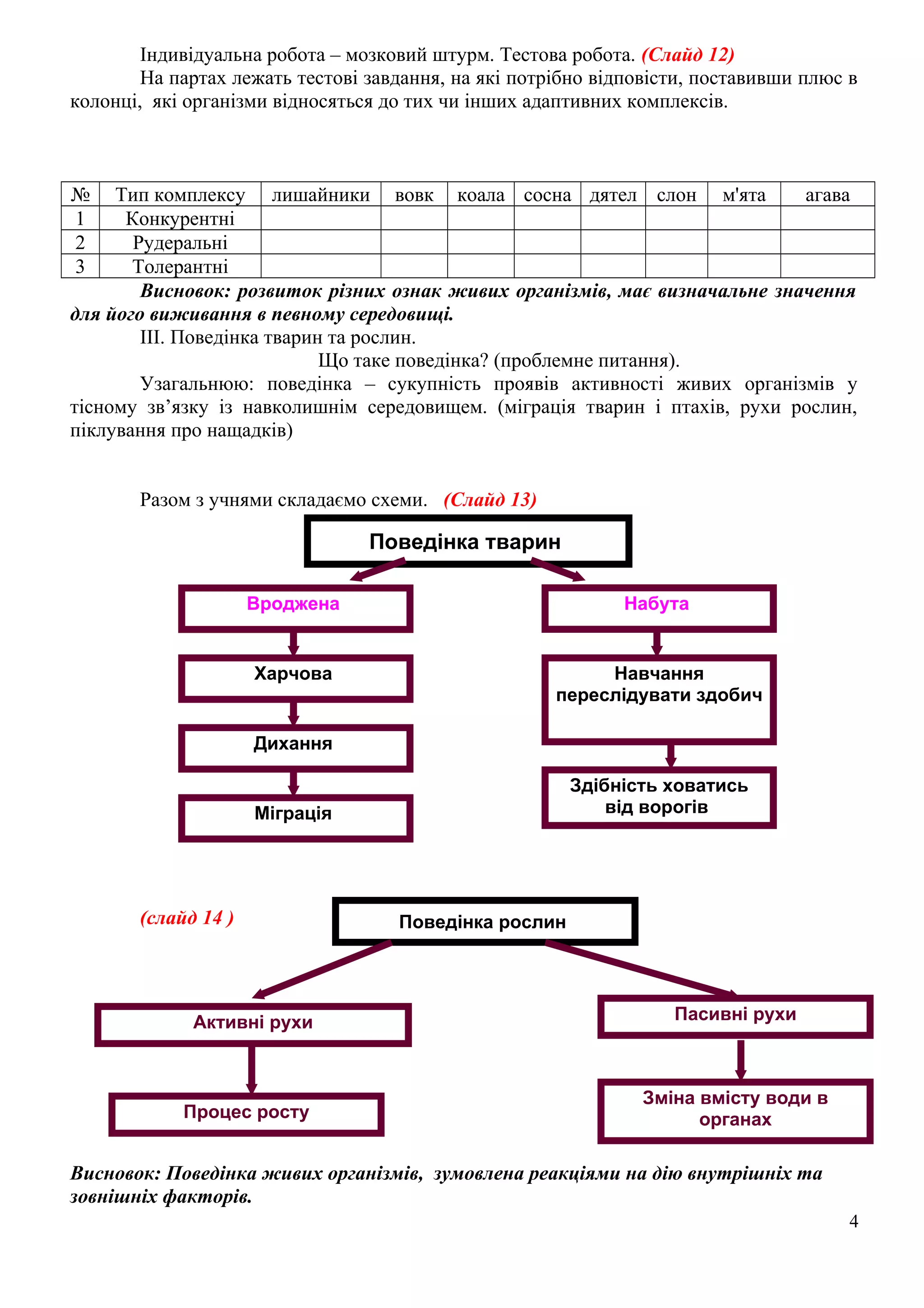 Індивідуальна робота – мозковий штурм. Тестова робота. (Слайд 12)
На партах лежать тестові завдання, на які потрібно відповісти, поставивши плюс в
колонці, які організми відносяться до тих чи інших адаптивних комплексів.
№ Тип комплексу лишайники вовк коала сосна дятел слон м'ята агава
1 Конкурентні
2 Рудеральні
3 Толерантні
Висновок: розвиток різних ознак живих організмів, має визначальне значення
для його виживання в певному середовищі.
ІІІ. Поведінка тварин та рослин.
Що таке поведінка? (проблемне питання).
Узагальнюю: поведінка – сукупність проявів активності живих організмів у
тісному зв’язку із навколишнім середовищем. (міграція тварин і птахів, рухи рослин,
піклування про нащадків)
Разом з учнями складаємо схеми. (Слайд 13)
(слайд 14 )
Висновок: Поведінка живих організмів, зумовлена реакціями на дію внутрішніх та
зовнішніх факторів.
4
Поведінка тварин
Вроджена Набута
Харчова
Дихання
Навчання
переслідувати здобич
Здібність ховатись
від ворогівМіграція
Поведінка рослин
Активні рухи
Процес росту
Пасивні рухи
Зміна вмісту води в
органах
 