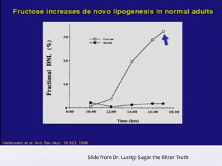 Slide from Dr. Lustig: Sugar the Bitter Truth
 