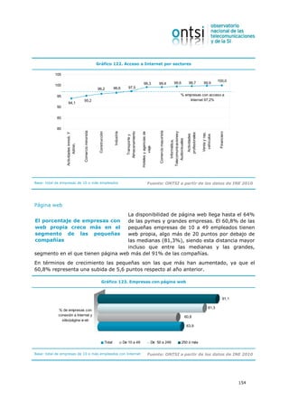 Gráfico 122. Acceso a Internet por sectores

           105
                                                                                                                                                                                                                        100,0
                                                                                                                       99,3                  99,4                      99,6               99,7            99,9
           100
                                                              96,2                    96,6            97,5

            95                                                                                                                                                                  % empresas con acceso a
                                         95,2                                                                                                                                       Internet 97,2%
                    94,1
            90

            85

            80




                                                                                                                                             Comercio mayorista
                                         Comercio minorista




                                                                                                                                                                  Telecomunicacionesy
                                                               Construcción



                                                                                      Industria



                                                                                                    Almacenamiento

                                                                                                                     Hoteles y agencias de




                                                                                                                                                                                                                         Financiero
                  Actividades inmob. Y




                                                                                                                                                                                                         Venta y rep.
                                                                                                                                                                                         profesionales
                                                                                                                                                                                          Actividades




                                                                                                                                                                                                          vehículos
                                                                                                      Transporte y




                                                                                                                                                                      Audiovisuales
                                                                                                                                                                       Informática,
                          Admin.




                                                                                                                              viaje




Base: total de empresas de 10 o más empleados                                                                                   Fuente: ONTSI a partir de los datos de INE 2010




Página web
                                    La disponibilidad de página web llega hasta el 64%
El porcentaje de empresas con       de las pymes y grandes empresas. El 60,8% de las
web propia crece más en el          pequeñas empresas de 10 a 49 empleados tienen
segmento de las pequeñas            web propia, algo más de 20 puntos por debajo de
compañías                           las medianas (81,3%), siendo esta distancia mayor
                                    incluso que entre las medianas y las grandes,
segmento en el que tienen página web más del 91% de las compañías.
En términos de crecimiento las pequeñas son las que más han aumentado, ya que el
60,8% representa una subida de 5,6 puntos respecto al año anterior.

                                                                    Gráfico 123. Empresas con página web



                                                                                                                                                                                                                              91,1

                                                                                                                                                                                                                81,3
             % de empresas con
             conexión a Internet y                                                                                                                                                      60,8
               sitio/página w eb
                                                                                                                                                                                         63,9



                                                                              Total               De 10 a 49                            De 50 a 249                              250 ó más


Base: total de empresas de 10 o más empleados con Internet                                                                      Fuente: ONTSI a partir de los datos de INE 2010




                                                                                                                                                                                                                                      154
 