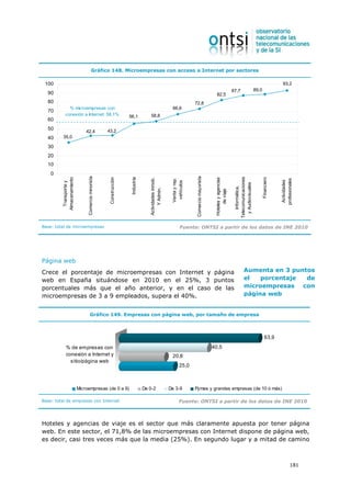 Gráfico 148. Microempresas con acceso a Internet por sectores

 100                                                                                                                                                                                                            93,2
                                                                                                                                                                     87,7                  89,0
  90                                                                                                                                             82,5
  80                                                                                                                     72,8
             % microempresas con                                                                          66,6
  70
           conexión a Internet: 58,1%                               56,1            58,8
  60
  50                                                43,2
                              42,4
  40     35,0

  30
  20
  10
    0
                               Comercio minorista




                                                                                                                          Comercio mayorista




                                                                                                                                                                      Telecomunicaciones
         Almacenamiento




                                                     Construcción



                                                                     Industria




                                                                                                                                                                                                  Financiero
                                                                                                                                                Hoteles y agencias
                                                                                    Actividades inmob.



                                                                                                          Venta y rep.




                                                                                                                                                                                                               profesionales
                                                                                                                                                                                                                Actividades
                                                                                                           vehículos
           Transporte y




                                                                                                                                                                        y Audiovisuales
                                                                                                                                                                          Informática,
                                                                                         Y Admin.




Base: total de microempresas
                                                                                                                                                     de viaje
                                                                                                                  Fuente: ONTSI a partir de los datos de INE 2010




Página web
Crece el porcentaje de microempresas con Internet y página                                                                                                                     Aumenta en 3 puntos
web en España situándose en 2010 en el 25%, 3 puntos                                                                                                                           el   porcentaje  de
porcentuales más que el año anterior, y en el caso de las                                                                                                                      microempresas con
microempresas de 3 a 9 empleados, supera el 40%.                                                                                                                               página web


                                   Gráfico 149. Empresas con página web, por tamaño de empresa



                                                                                                                                                                                                    63,9
            % de empresas con                                                                                                                  40,5
            conexión a Internet y                                                                         20,8
              sitio/página web
                                                                                                                 25,0



                          Microempresas (de 0 a 9)                               De 0-2                  De 3-9          Pymes y grandes empresas (de 10 ó más)

Base: total de empresas con Internet                                                                             Fuente: ONTSI a partir de los datos de INE 2010



Hoteles y agencias de viaje es el sector que más claramente apuesta por tener página
web. En este sector, el 71,8% de las microempresas con Internet dispone de página web,
es decir, casi tres veces más que la media (25%). En segundo lugar y a mitad de camino



                                                                                                                                                                                                                        181
 