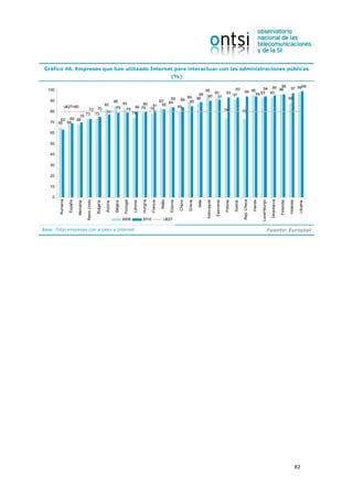 Gráfico 46. Empresas que han utilizado Internet para interactuar con las administraciones públicas
                                                                                                                                     (%)

                                                                                                                                                                                                                                       96                                                 99
  100                                                                                                                                                                                                          93               94 95 96                                             97 98
                                                                                                                                                                     95                                                 94 95 93 93
                                                                                                                                                                   89 90 93                          93
                                                                                                                                                                                                              91             94
                                                                                                                                                         89       88      91                                                                                                        88
                                                                                                                                 84             84
   90                                                                    85                                                  83 84                        85
                                                               82            83                     80 81                     82
              UE27=80                                                     79                    80 79 78                                       80
   80                                  73 75                                   79                                                                                                                   74                 73
                                      73 73                     77                             74
              70
       63 69 68
   70 65 68

   60

   50

   40

   30

   20

   10

    0
        Rumanía




                                      Reino Unido




                                                                                                         Hungría




                                                                                                                                                                                                                       Rep. Checa




                                                                                                                                                                                                                                                            Dinamarca
                                                                                    Portugal
                  España




                                                                                                                   Francia

                                                                                                                             Malta

                                                                                                                                     Estonia

                                                                                                                                                Chipre

                                                                                                                                                         Grecia

                                                                                                                                                                  Italia

                                                                                                                                                                           Eslovaquia

                                                                                                                                                                                        Eslovenia

                                                                                                                                                                                                    Polonia




                                                                                                                                                                                                                                    Irlanda

                                                                                                                                                                                                                                              Luxemburgo



                                                                                                                                                                                                                                                                        Finlandia

                                                                                                                                                                                                                                                                                    Holanda
                           Alemania



                                                    Bulgaria



                                                                         Bélgica



                                                                                               Letonia




                                                                                                                                                                                                              Suecia




                                                                                                                                                                                                                                                                                               Lituania
                                                               Austria




                                                                                   2009                  2010                   UE27

Base: Total empresas con acceso a Internet                                                                                                                                                                                                                 Fuente: Eurostat




                                                                                                                                                                                                                                                                                              82
 