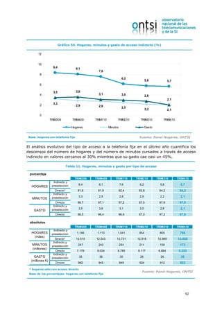 Gráfico 55. Hogares, minutos y gasto de acceso indirecto (%)


       12


       10
                   8,4              8,1
                                                 7,6
        8
                                                                     6,2
                                                                                   5,8              5,7
        6

                   3,5              3,6
        4                                        3,1                 3,0           2,8
                                                                                                    2,1
                   3,3
        2                           2,9          2,8                 2,5
                                                                                   2,2              2,1
        0
                 TRIM309         TRIM409       TRIM110         TRIM210       TRIM310           TRIM410

                                 Hogares                 Minutos                   Gasto


 Base: hogares con telefonía fija                                            Fuente: Panel Hogares, ONTSI


El análisis evolutivo del tipo de acceso a la telefonía fija en el último año cuantifica los
descensos del número de hogares y del número de minutos cursados a través de acceso
indirecto en valores cercanos al 30% mientras que su gasto cae casi un 45%.

                              Tabla 11. Hogares, minutos y gasto por tipo de acceso

 porcentaje
                                   TRIM309     TRIM409       TRIM110       TRIM210         TRIM310        TRIM410
                   Indirecto y
                  preseleccion       8,4         8,1               7,6       6,2             5,8            5,7
   HOGARES
                    Directo*         91,6       91,9               92,4     93,8            94,2           94,3
                   Indirecto y
                  preselección       3,3         2,9               2,8       2,5             2,2            2,1
   MINUTOS
                     Directo         96,7       97,1               97,2     97,5            97,8           97,9
                   Indirecto y
                  preselección       3,5         3,6               3,1       3,0             2,8            2,1
    GASTO
                    Directo          96,5       96,4               96,9     97,0            97,2           97,9

 absolutos
                                   TRIM309     TRIM409       TRIM110       TRIM210         TRIM310        TRIM410
                   Indirecto y
   HOGARES        preseleccion      1.146       1.113          1.041         854             805           786
    (miles)
                    Directo*        12.510     12.543         12.731       12.918          12.989         13.008
                   Indirecto y
   MINUTOS        preselección       247         240               254       211             158           173
   (millones)
                     Directo        7.179       8.024          8.785        8.117           6.884          8.203
                   Indirecto y
    GASTO         preselección        35         36                30        28              26             20
  (millones €)
                    Directo          962         945               949       924             912           933
 * hogares sólo con acceso directo
                                                                              Fuente: Panel Hogares, ONTSI
 Base de los porcentajes: hogares con telefonía fija




                                                                                                                  92
 