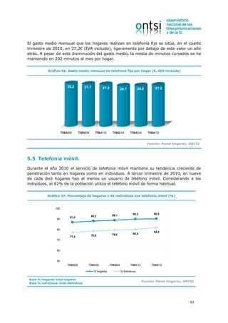 El gasto medio mensual que los hogares realizan en telefonía fija se sitúa, en el cuarto
trimestre de 2010, en 27,2€ (IVA incluido), ligeramente por debajo de este valor un año
atrás. A pesar de esta disminución del gasto medio, la media de minutos cursados se ha
mantenido en 202 minutos al mes por hogar.


             Gráfico 56. Gasto medio mensual en telefonía fija por hogar (€, IVA incluido)




                            28,2        27,7          27,5                                       27,2
                                                                       26,7           26,8




                        TRIM309     TRIM409      TRIM110      TRIM210         TRIM310        TRIM410


                                                                                             Fuente: Panel Hogares, ONTSI



5.5 Telefonía móvil.

Durante el año 2010 el servicio de telefonía móvil mantiene su tendencia creciente de
penetración tanto en hogares como en individuos. A tercer trimestre de 2010, en nueve
de cada diez hogares hay al menos un usuario de teléfono móvil. Considerando a los
individuos, el 82% de la población utiliza el teléfono móvil de forma habitual.


             Gráfico 57. Porcentaje de hogares y de individuos con telefonía móvil (%)



                  100

                                                                                90,2            90,5
                                              88,2            89,1
                             87,0
                   90


                   80
                                                                                                82,0
                                                              79,6              80,5
                             77,5             78,8
                   70


                   60


                   50
                            TRIM308       TRIM109            TRIM309          TRIM110          TRIM310

                                                % hogares              % individuos

 Base % hogares: total hogares
                                                                                        Fuente: Panel Hogares, ONTSI
 Base % individuos: total individuos




                                                                                                                   93
 