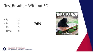 Test Results – Without EC
• As 1
• Bs 9
• Cs 5
• D/Fs 5
76%
 