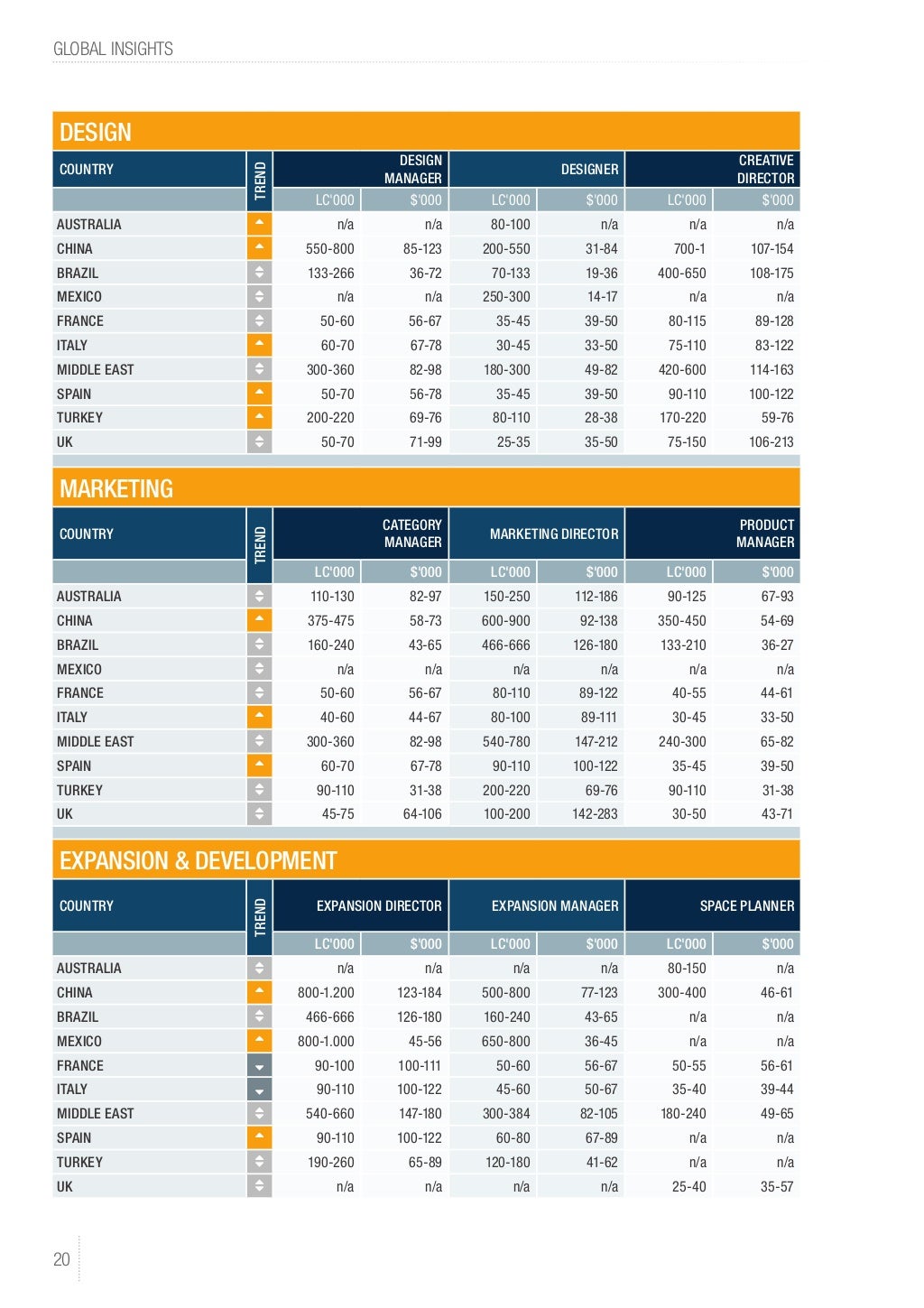 PageGroup Retail Report 2016 Salary Tables