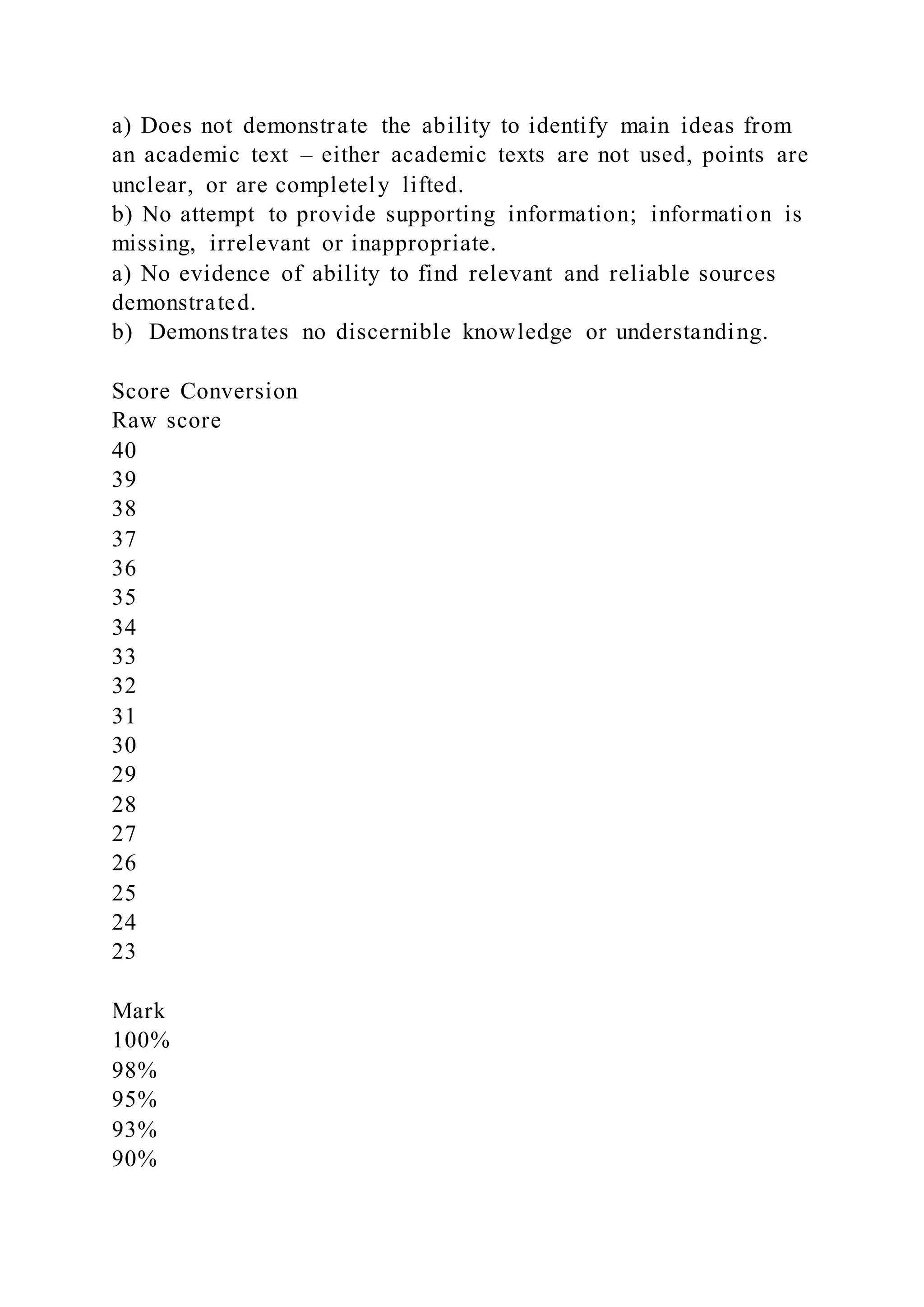 a) Does not demonstrate the ability to identify main ideas from
an academic text – either academic texts are not used, points are
unclear, or are completely lifted.
b) No attempt to provide supporting information; information is
missing, irrelevant or inappropriate.
a) No evidence of ability to find relevant and reliable sources
demonstrated.
b) Demonstrates no discernible knowledge or understanding.
Score Conversion
Raw score
40
39
38
37
36
35
34
33
32
31
30
29
28
27
26
25
24
23
Mark
100%
98%
95%
93%
90%
 