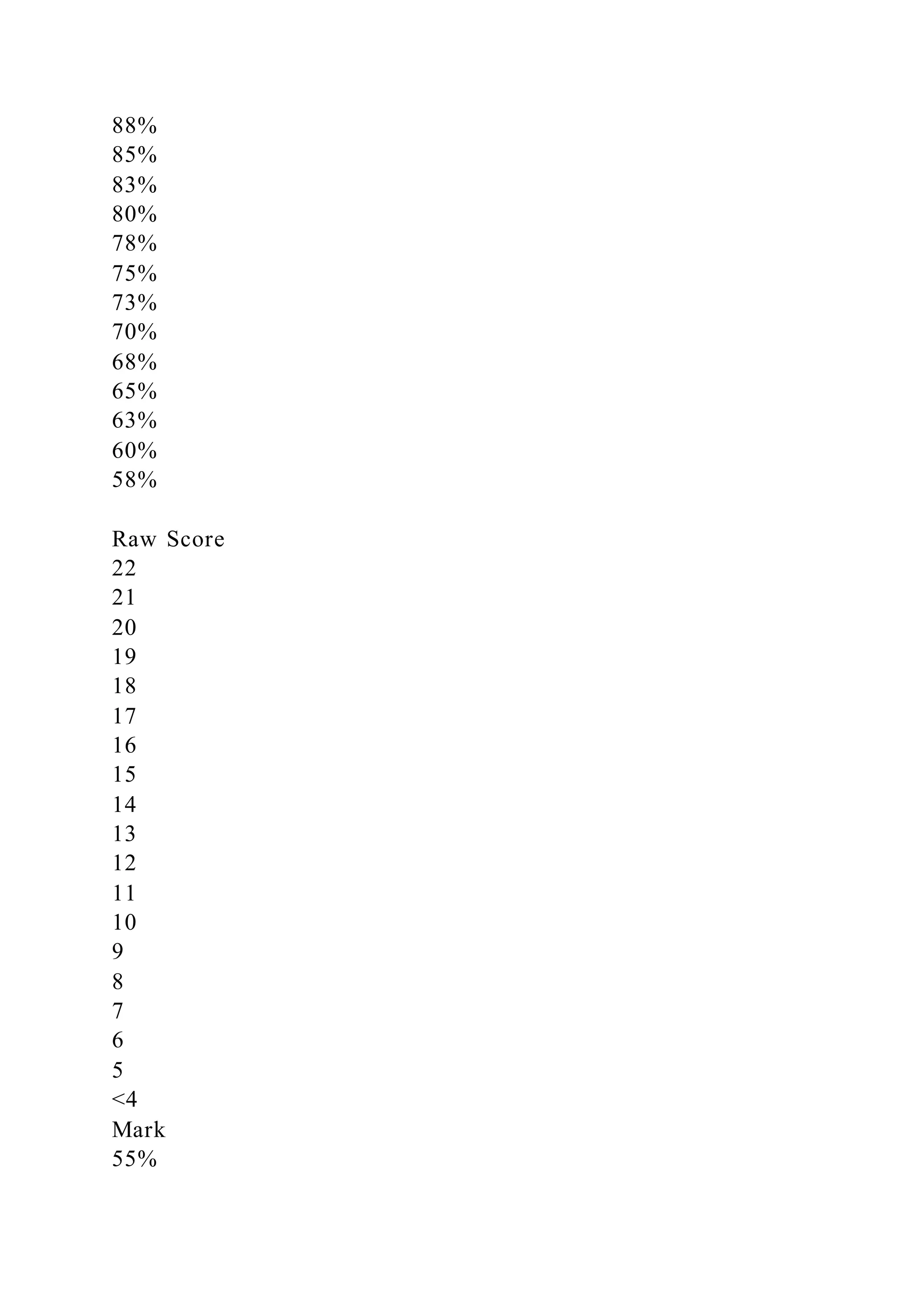 88%
85%
83%
80%
78%
75%
73%
70%
68%
65%
63%
60%
58%
Raw Score
22
21
20
19
18
17
16
15
14
13
12
11
10
9
8
7
6
5
<4
Mark
55%
 