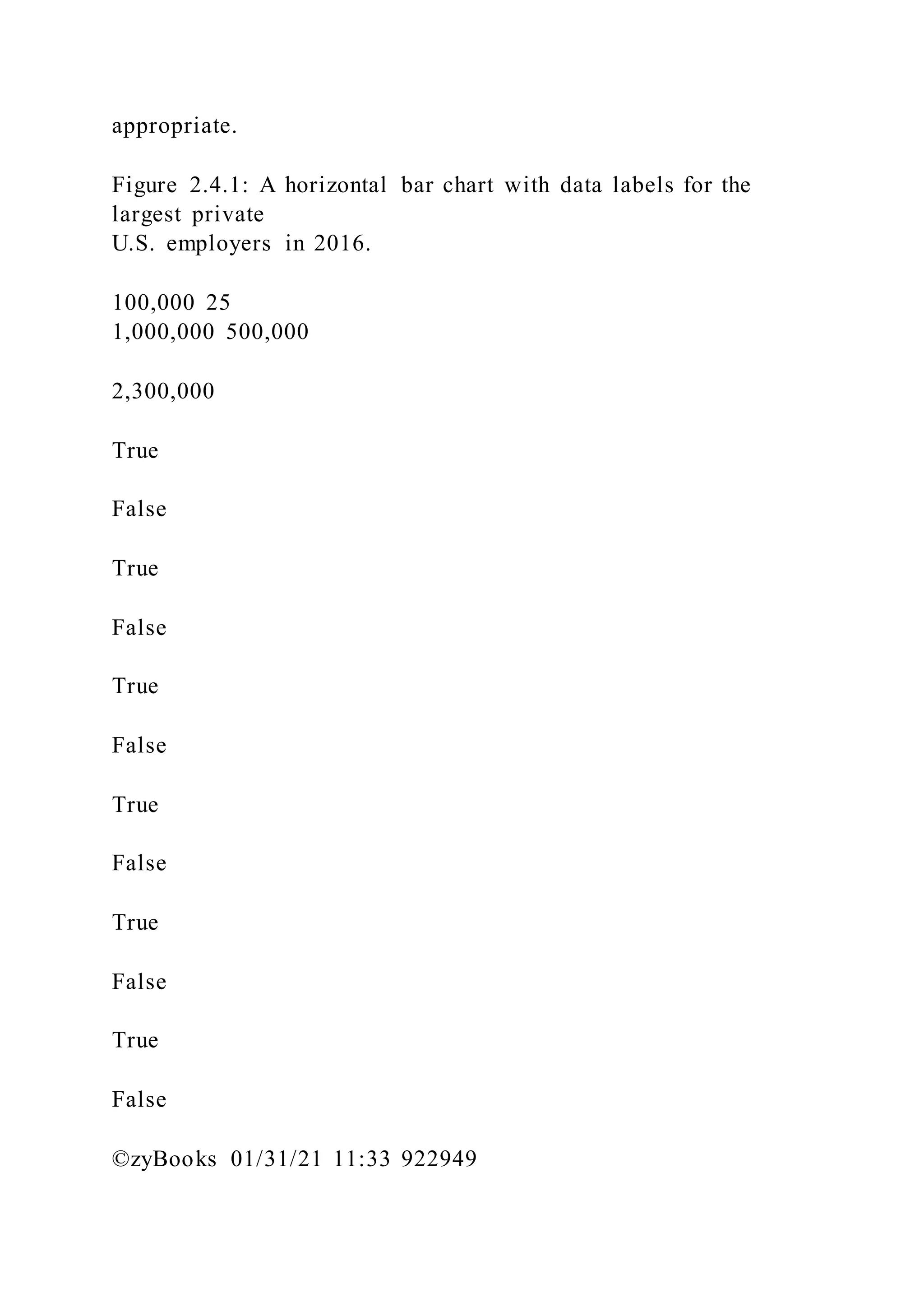 appropriate.
Figure 2.4.1: A horizontal bar chart with data labels for the
largest private
U.S. employers in 2016.
100,000 25
1,000,000 500,000
2,300,000
True
False
True
False
True
False
True
False
True
False
True
False
©zyBooks 01/31/21 11:33 922949
 